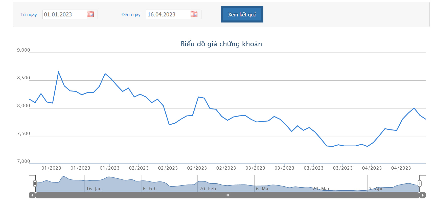 Biểu đồ giá cổ phiếu EVF từ đầu năm 2023 đến nay trên HOSE