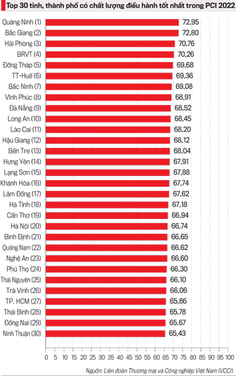 Xếp hạng PCI 2022&nbsp;