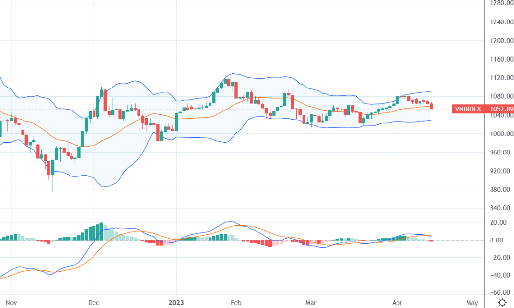 Diễn biến yếu dần của VN-Index và chỉ báo kỹ thuật MACD.