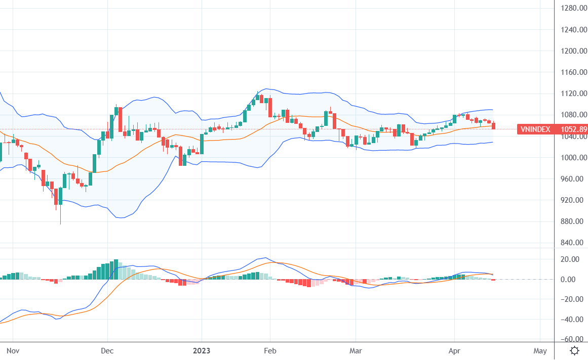Diễn biến yếu dần của VN-Index và chỉ báo kỹ thuật MACD.