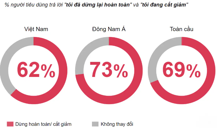 62% người tiêu dùng sẽ cắt giảm những khoản chi tiêu không thiết yếu.