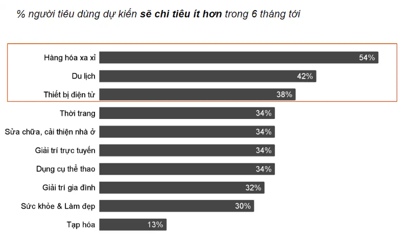 Mặt hàng xa xỉ, du lịch và mua sắm hàng điện tử sẽ là các mặt hàng người tiêu dùng lựa chọn cắt giảm đầu tiên.