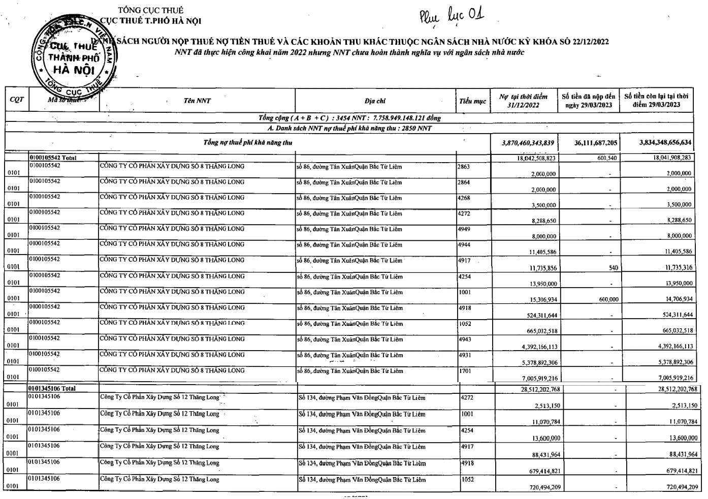 Cục Thuế TP. H&agrave; Nội c&ocirc;ng khai nhiều doanh nghiệp x&acirc;y dựng nợ thuế ch&acirc;y ỳ nhiều năm