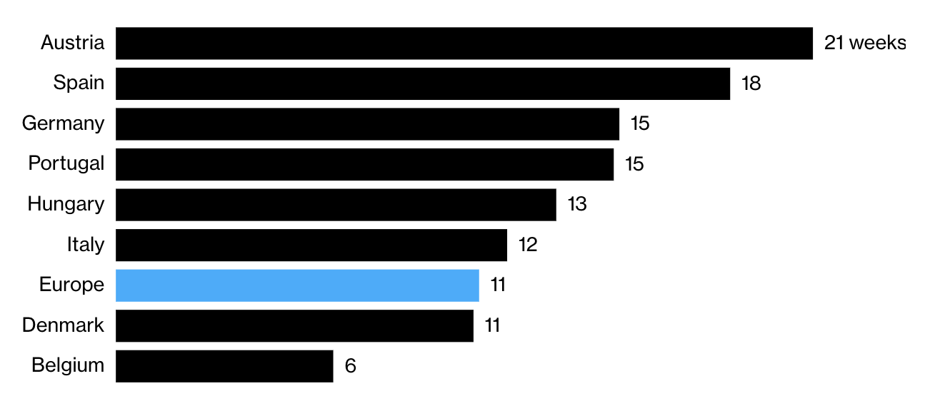 Số tuần sử dụng m&agrave; dự trữ kh&iacute; đốt hiện tại của một số nước ch&acirc;u &Acirc;u c&oacute; thể đ&aacute;p ứng. Dự trữ kh&iacute; đốt b&igrave;nh qu&acirc;n của khu vực n&agrave;y đ&atilde; đạt mốc 11 tuần sử dụng sớm hơn so với năm ngo&aacute;i - Nguồn: Bloomberg.