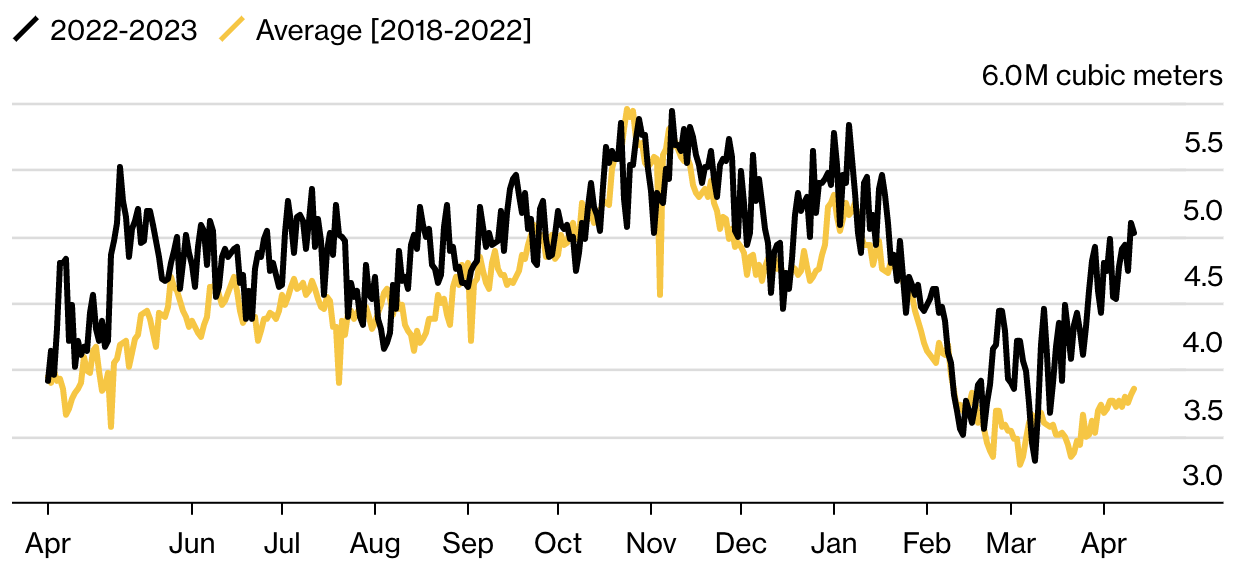 Dự trữ LNG của ch&acirc;u &Acirc;u đang tăng mạnh. Đơn vị: triệu m&eacute;t khối - Nguồn: Bloomberg.
