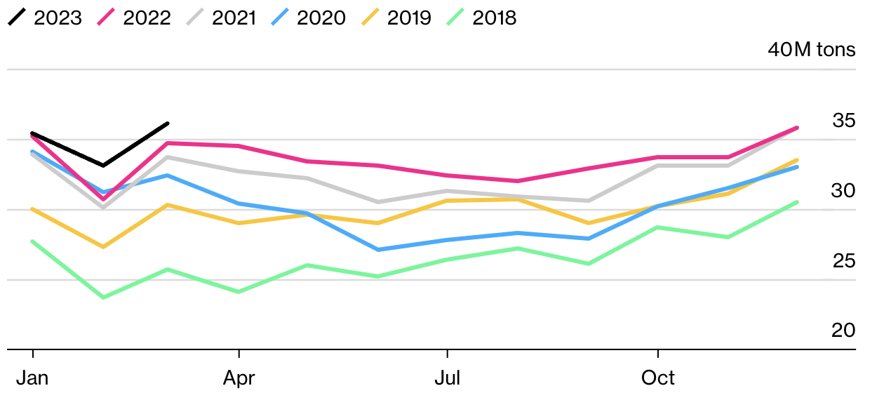 Xuất khẩu LNG to&agrave;n cầu lập kỷ lục mới. Đơn vị: triệu tấn - Nguồn: Bloomberg.