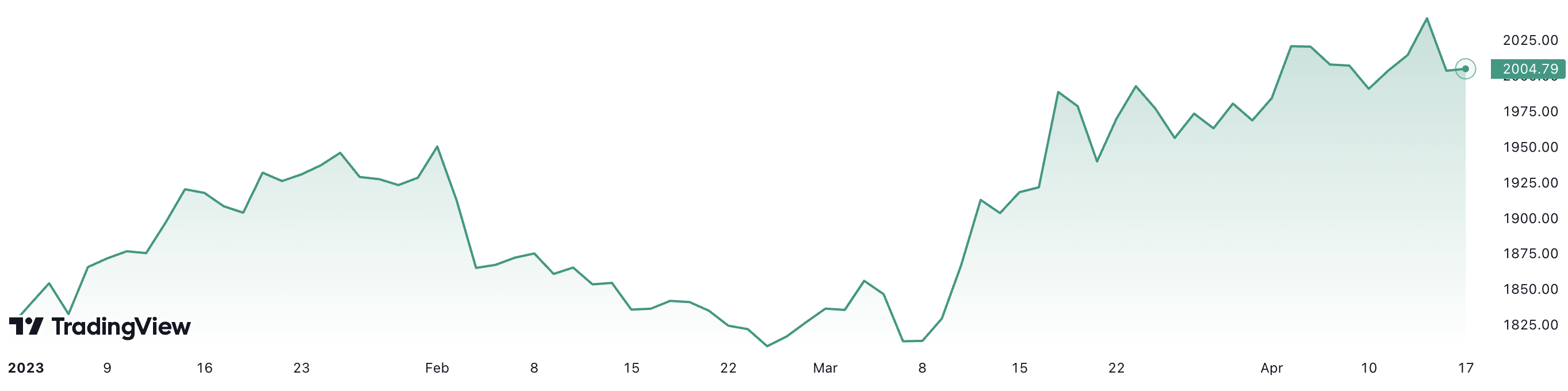 Từ đầu năm đến nay, giá vàng thế giới đã tăng gần 10%. Đơn vị: USD/oz.