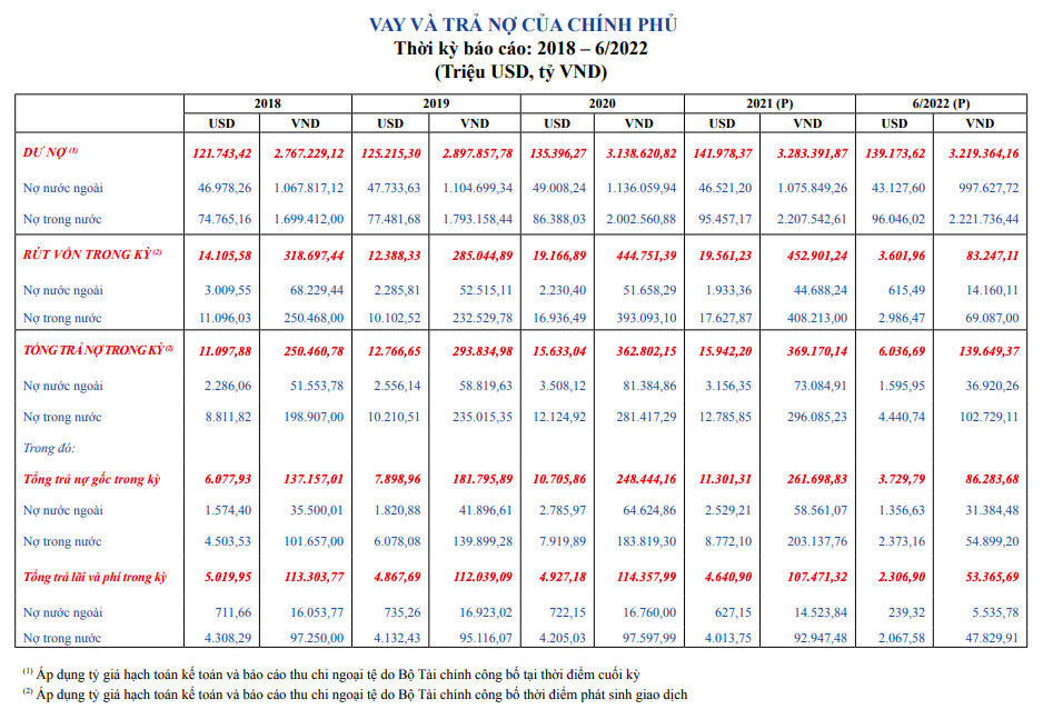 Nguồn: Cục Quản l&yacute; nợ v&agrave; t&agrave;i ch&iacute;nh đối ngoại, Bộ T&agrave;i ch&iacute;nh.