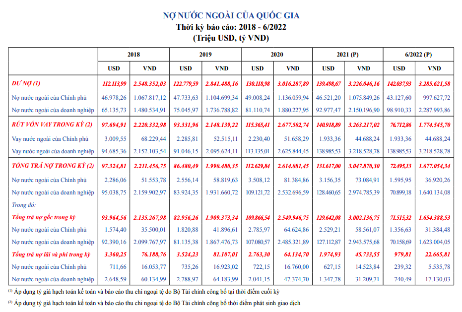 Nguồn: Cục Quản lý nợ và tài chính đối ngoại, Bộ Tài chính.