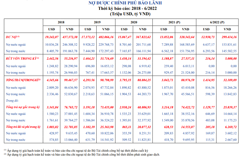 Nguồn: Cục Quản l&yacute; nợ v&agrave; t&agrave;i ch&iacute;nh đối ngoại, Bộ T&agrave;i ch&iacute;nh.