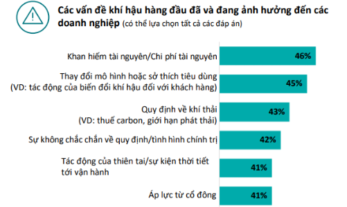 Kinh tế biến động, 75% lãnh đạo doanh nghiệp vẫn quyết đầu tư mạnh vào phát triển bền vững