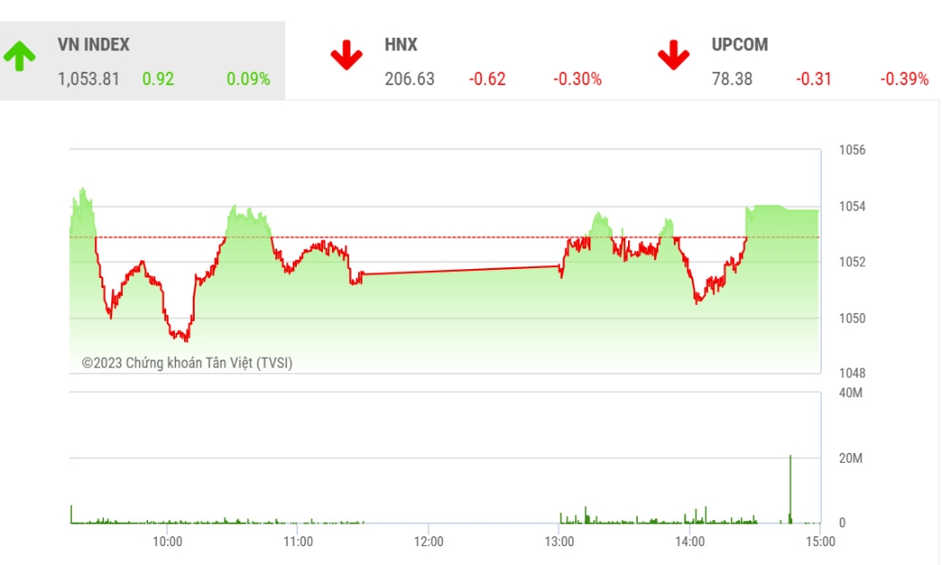 Theo TVSI, cơ hội tăng giá ngắn hạn chỉ được thiết lập trở lại nếu VN-Index vượt thành công và duy trì kết tuần ở trên vùng cân bằng trước đó tại ngưỡng quanh khu vực 1065 – 1070 điểm.