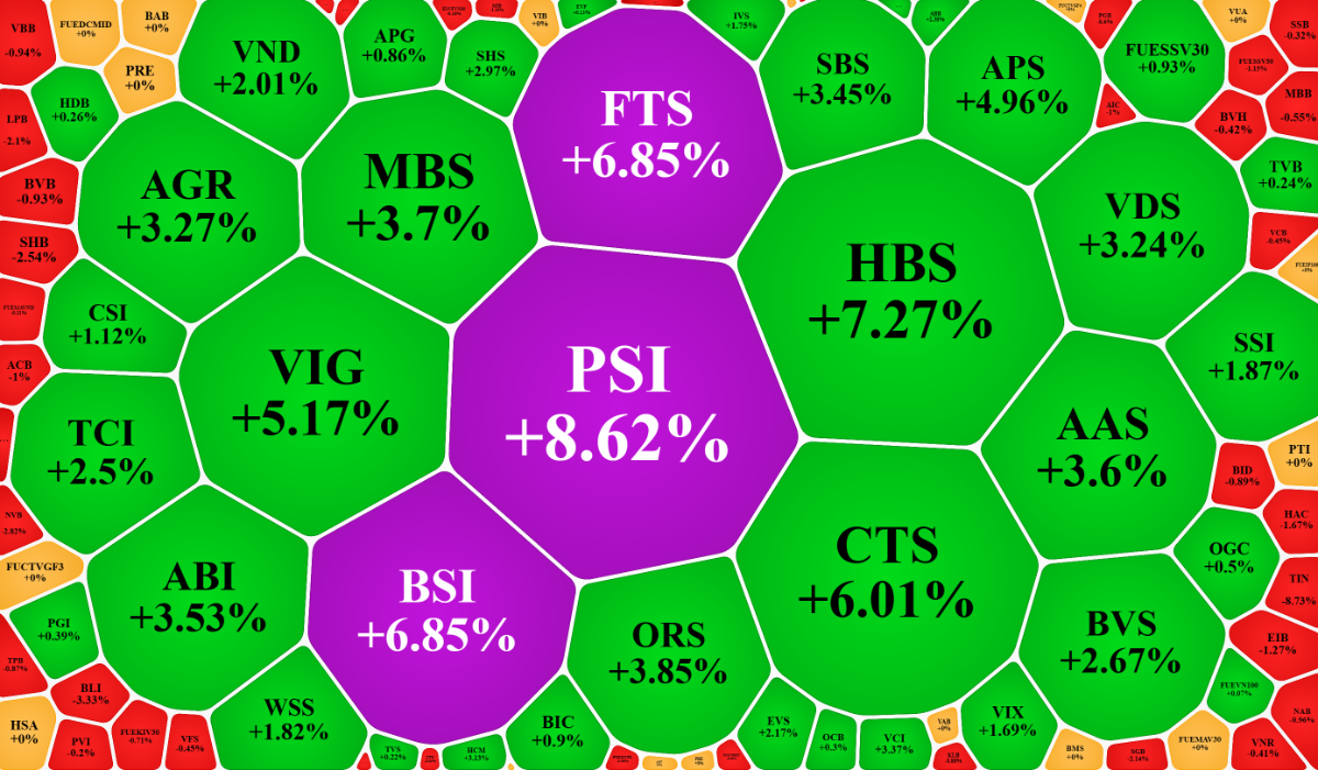 Nh&oacute;m cổ phiếu chứng kho&aacute;n tăng mạnh h&ocirc;m nay, trong khi c&aacute;c m&atilde; ng&acirc;n h&agrave;ng đỏ rực.