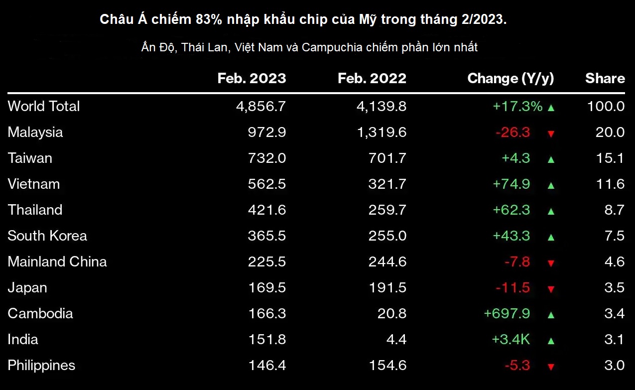 Nhập khẩu chip của Mỹ đã tăng 17% so với năm ngoái lên 4,86 tỷ USD trong tháng 2, theo dữ liệu của US Census, trong đó châu Á chiếm 83%