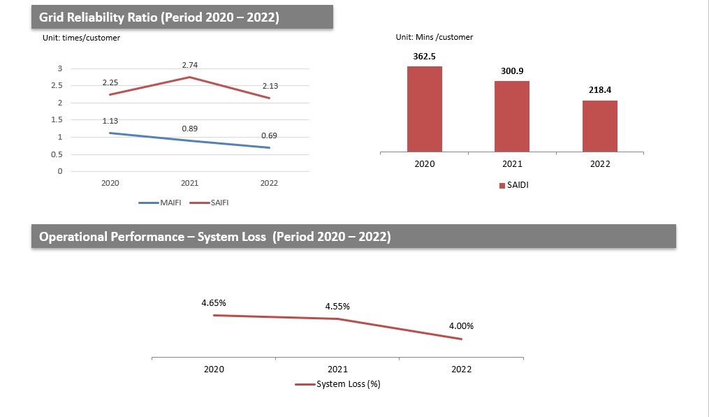 Biểu đồ Kết quả t&iacute;ch cực về n&acirc;ng cao hiệu quả sản xuất, kinh doanh của&nbsp;EVNCPC giai đoạn 2020-2022