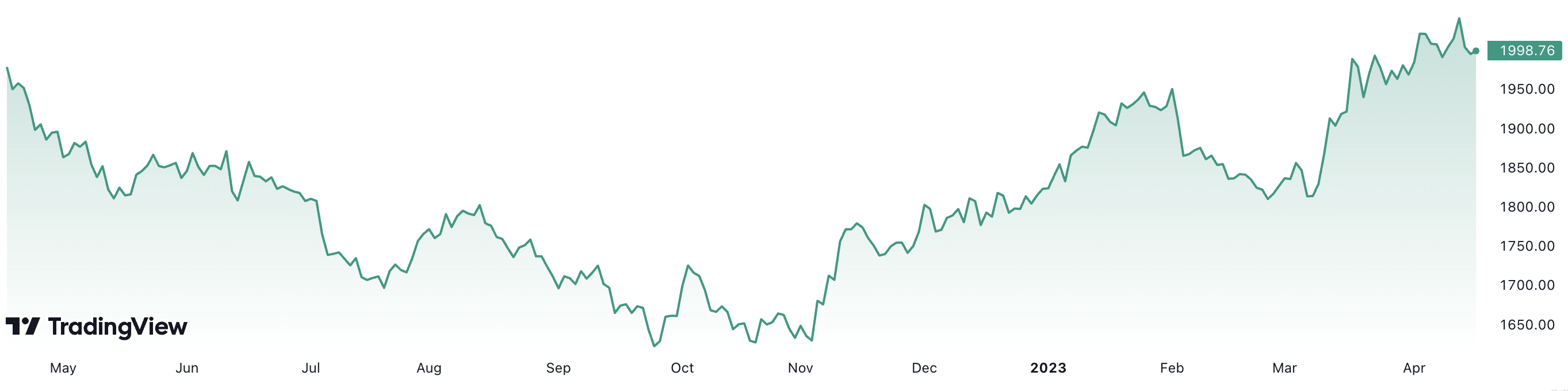Giá vàng thế giới hiện tăng hơn 1% so với cùng kỳ năm ngoái. Đơn vị: USD/oz.