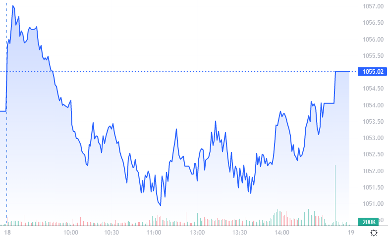 VN-Index phục hồi không đáng kể chiều nay, do thiếu đi nhóm trụ.