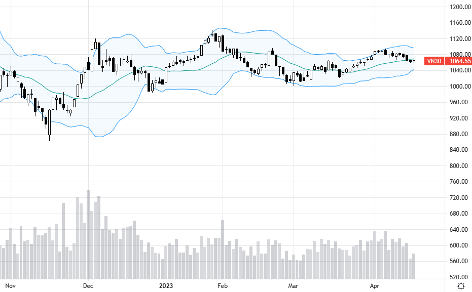 VN30 dao động rất nhỏ.