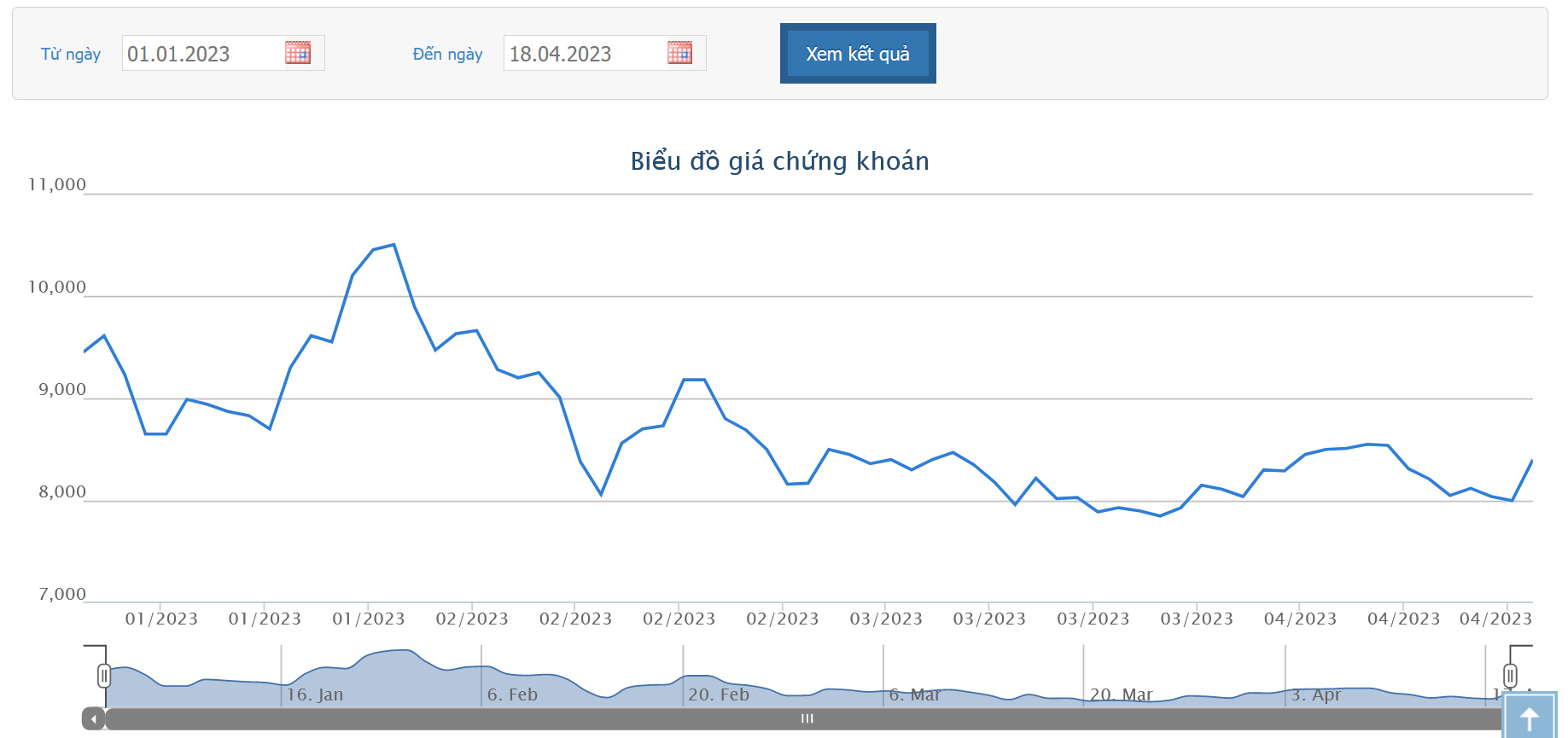 Sơ đồ giá cổ phiếu HBC từ đầu năm 2023 đến nay trên HOSE.