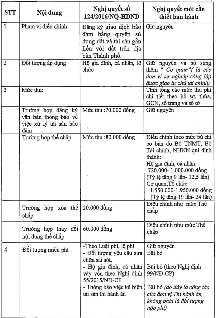 Mức phí đăng ký giao dịch đảm bảo - Nguồn: UBND TP.HCM.