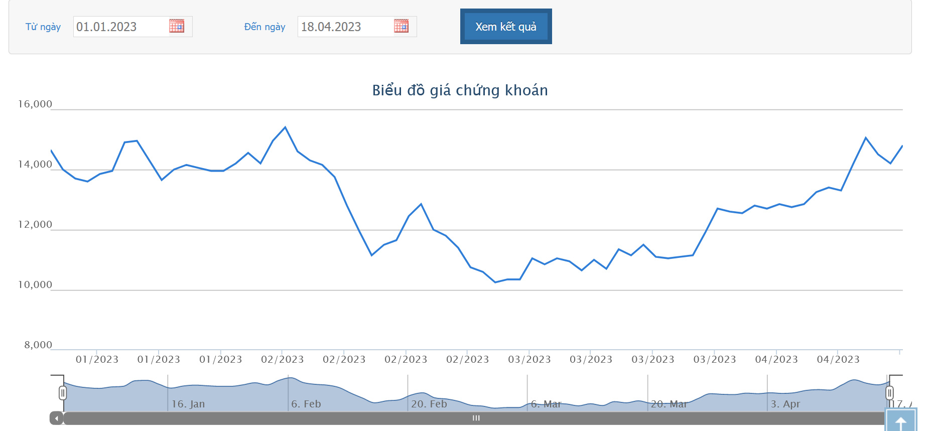 Sơ đồ giá cổ phiếu NVL từ đầu năm 2023 đến nay trên HOSE.