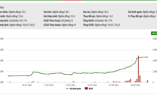 Giá tăng vọt, người nhà lãnh đạo đồng loạt thoái vốn tại PGB