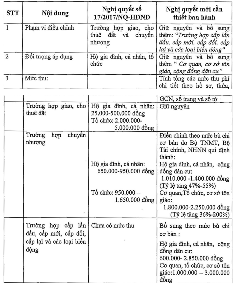 Mức ph&iacute; thẩm định hồ sơ cấp sổ đỏ - Nguồn: UBND TP.HCM.