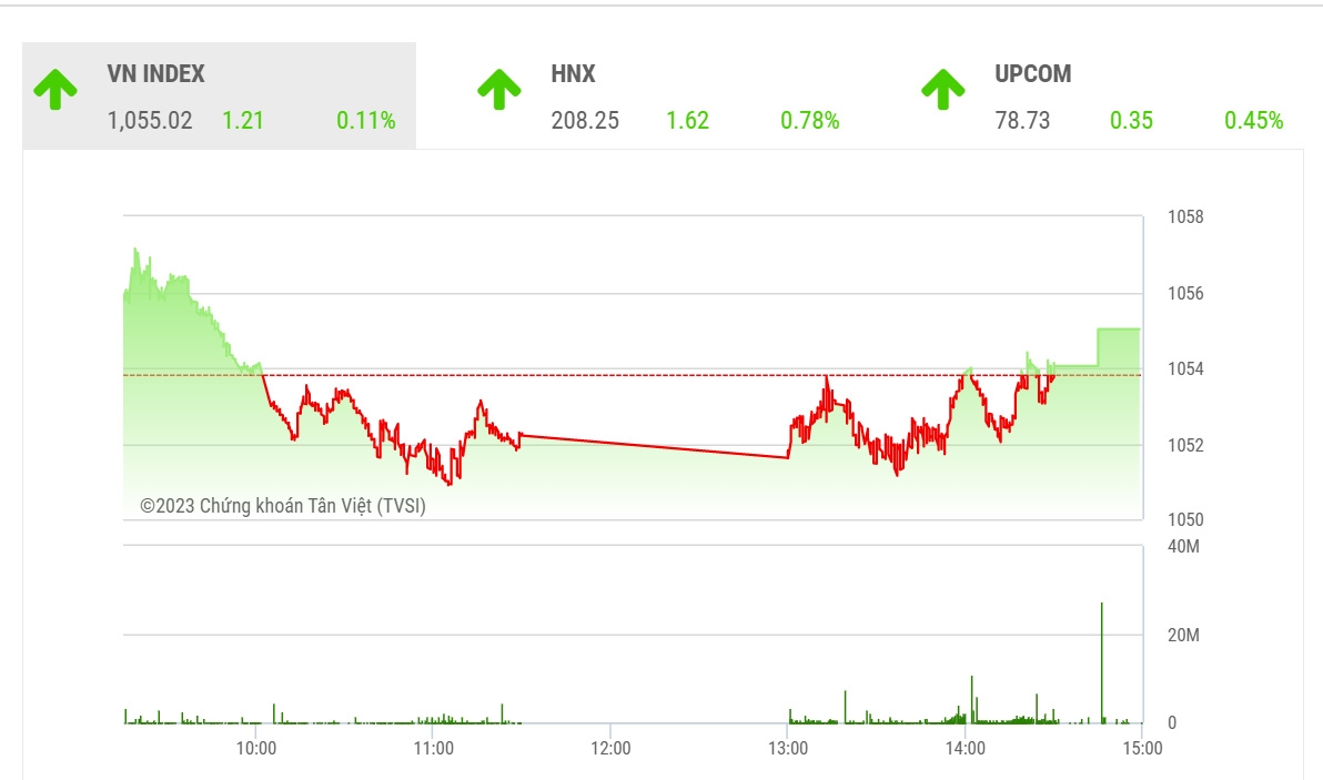 TVSI cho rằng nhà đầu tư nên hạn chế mua mới mà nên tập trung xử lý danh mục trước đó trong nhịp hồi kiểm tra lại ngưỡng 1065 điểm hiện tại. 