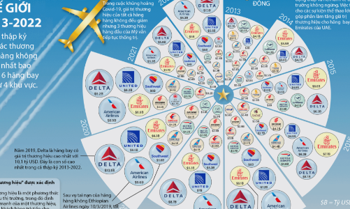 10 thương hiệu hàng không đắt giá nhất thế giới