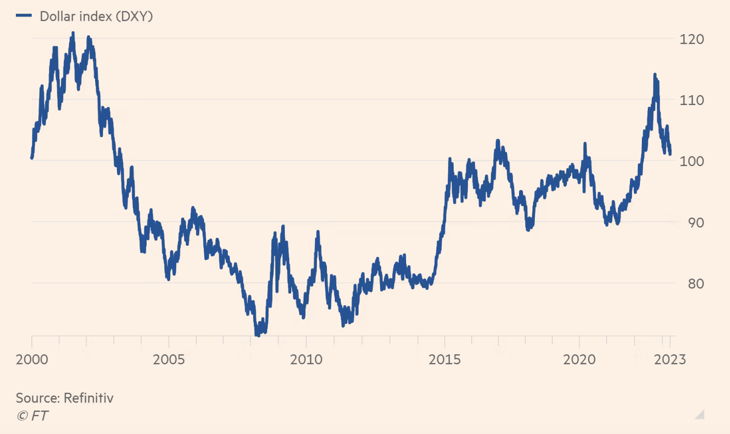 Diễn biến chỉ số Dollar Index.