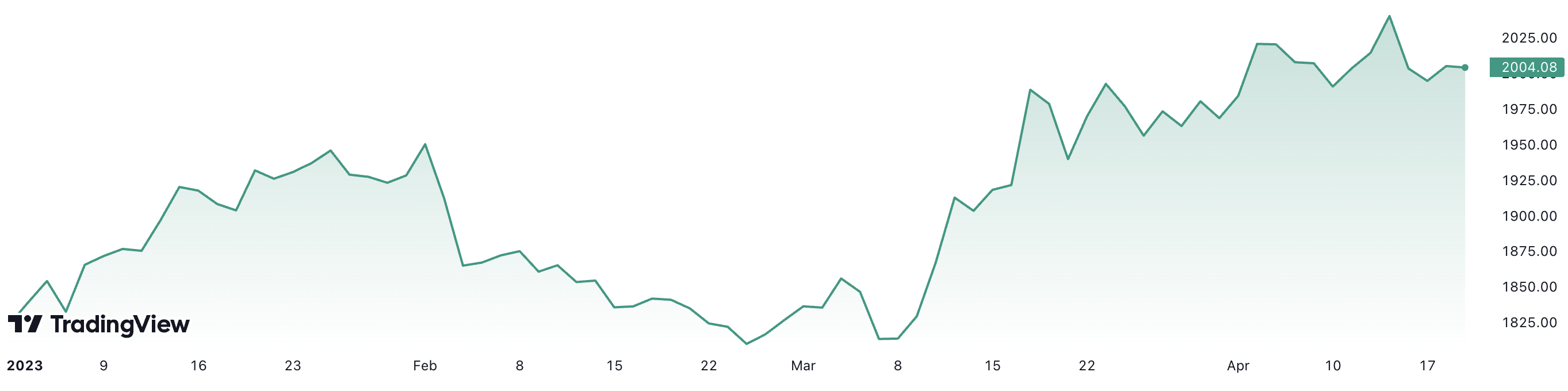 Gi&aacute; v&agrave;ng thế giới đ&atilde; tăng gần 9% từ đầu năm tới nay. Đơn vị: USD/oz.