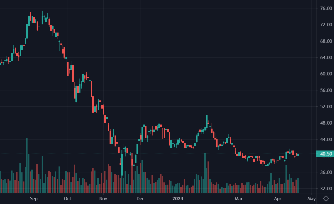 Sơ đồ giá cổ phiếu MWG.