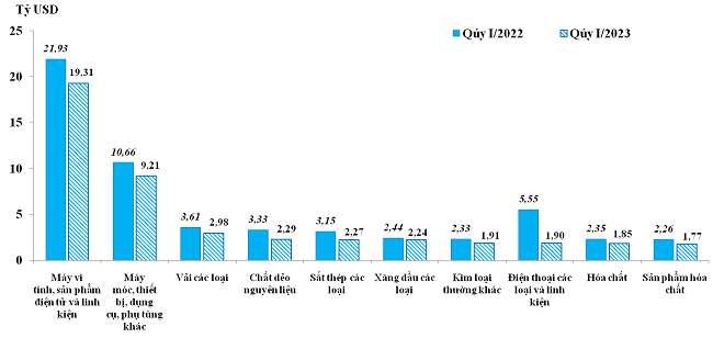Trị gi&aacute; nhập khẩu của một số nh&oacute;m h&agrave;ng lớn trong qu&yacute; 1/2022 v&agrave; qu&yacute; 1/2023.Nguồn: Tổng cục Hải quan.