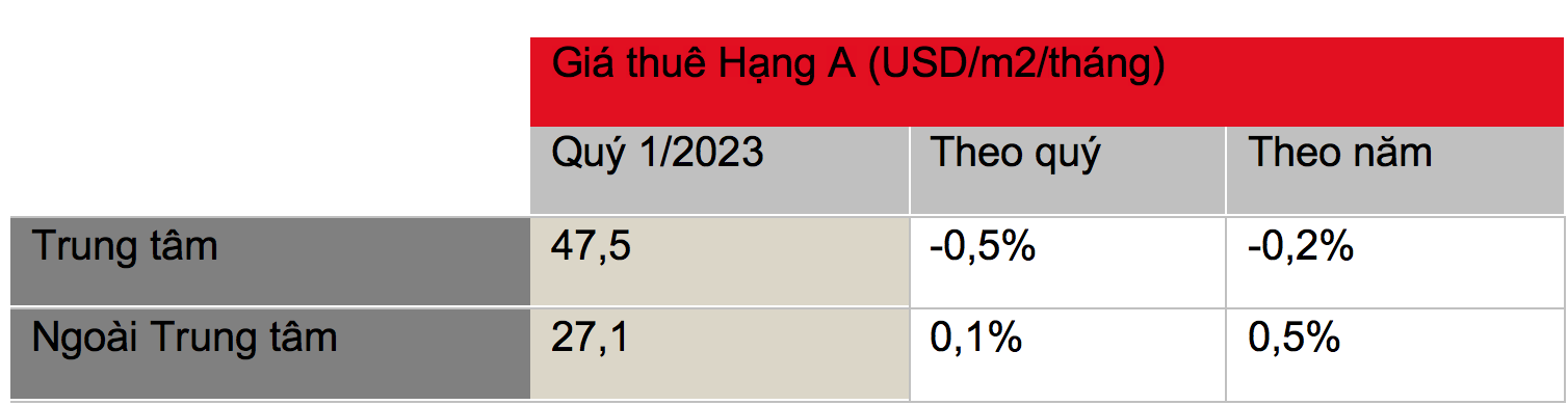 Gi&aacute; thu&ecirc; văn ph&ograve;ng Hạng A tại TP.HCM - Nguồn: JLL Việt Nam.
