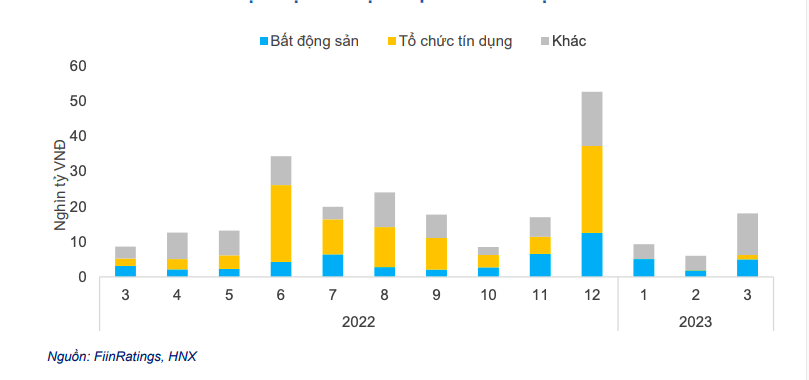 T&igrave;nh h&igrave;nh thực hiện mua lại tr&aacute;i phiếu trước hạn.
