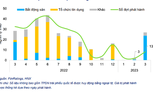 Quy mô trái phiếu doanh nghiệp mua lại trước hạn tăng mạnh