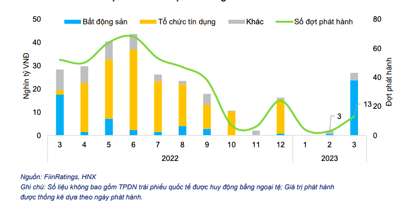 Tình hình phát hành trái phiếu riêng lẻ đến tháng 3/2023.