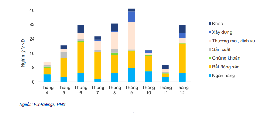 Gi&aacute; trị đ&aacute;o hạn tr&aacute;i phiếu ri&ecirc;ng lẻ theo th&aacute;ng của năm 2023.