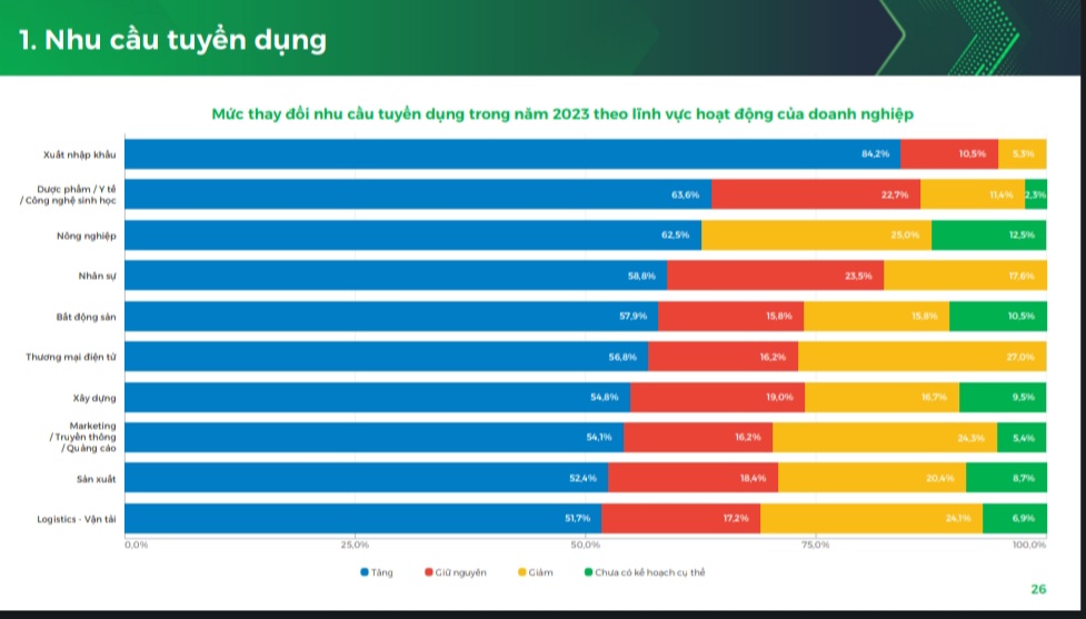 Nhu cầu tuyển dụng theo lĩnh vực hoạt động của doanh nghiệp. Nguồn - TopCV.