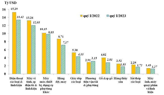 Trị giá xuất khẩu của một số nhóm hàng lớn trong quý 1/2022 và quý 1/2023. Nguồn: Tổng cục Hải quan