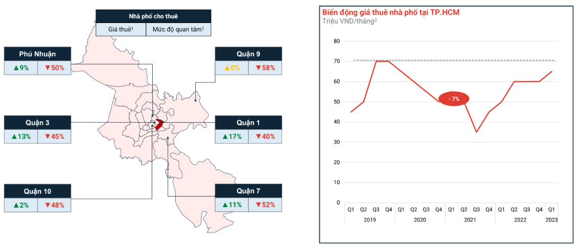 Mức độ quan t&acirc;m nh&agrave; phố tại TP.HCM giảm mạnh trong khi gi&aacute; thu&ecirc; vẫn theo đ&agrave; tăng. Nguồn: Batdongsan.com.vn.