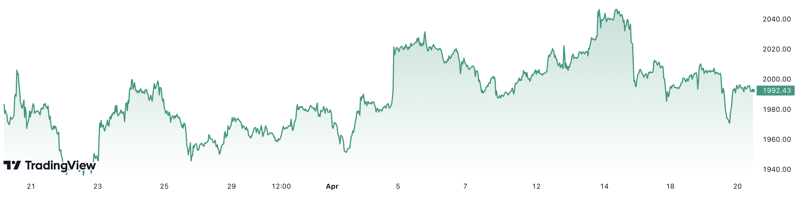 Diễn biến giá vàng thế giới 1 tháng trở lại đây. Đơn vị: USD/oz.