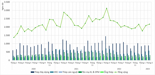 T&igrave;nh h&igrave;nh ti&ecirc;u thụ th&eacute;p th&agrave;nh phẩm năm 2023. Nguồn: VSA.
