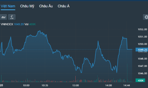 Nỗ lực “kéo trộm” thành công, dòng tiền vẫn mất hút