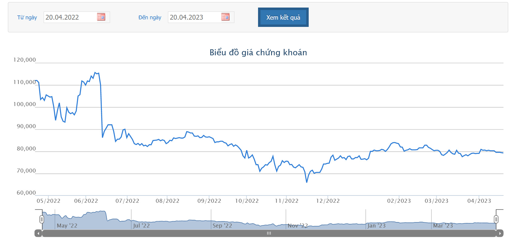 Sơ đồ giá cổ phiếu FPT thời gian qua trên HoSE.