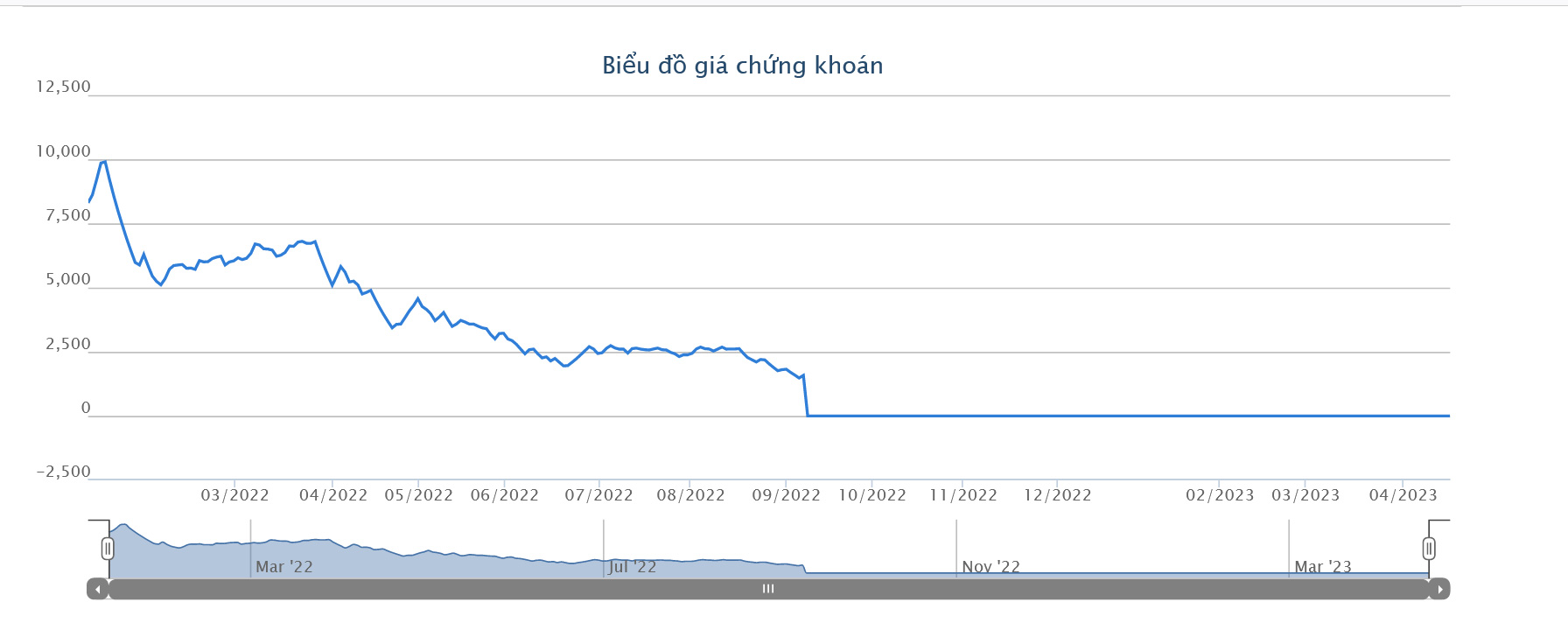 Sơ đồ giá cổ phiếu HAI trên HoSE trước khi bị huỷ niêm yết.