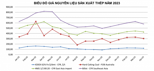 Diễn biến giá nguyên liệu sản xuất thép năm 2023. Nguồn: VSA.