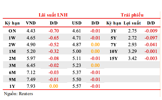 L&atilde;i suất li&ecirc;n ng&acirc;n h&agrave;ng ng&agrave;y 19/4.
