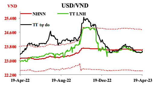 Tỷ giá VND/USD ngày 19/4.