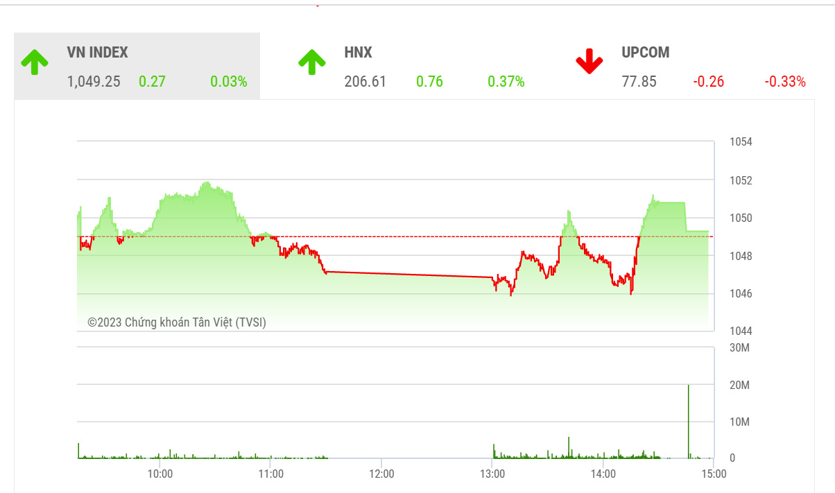 Theo KBSV, VN-Index đang phải đối mặt với rủi ro mở rộng nhịp điều chỉnh xuống vùng hỗ trợ sâu hơn nếu không sớm lấy lại ngưỡng hỗ trợ quan trọng quanh 1050.